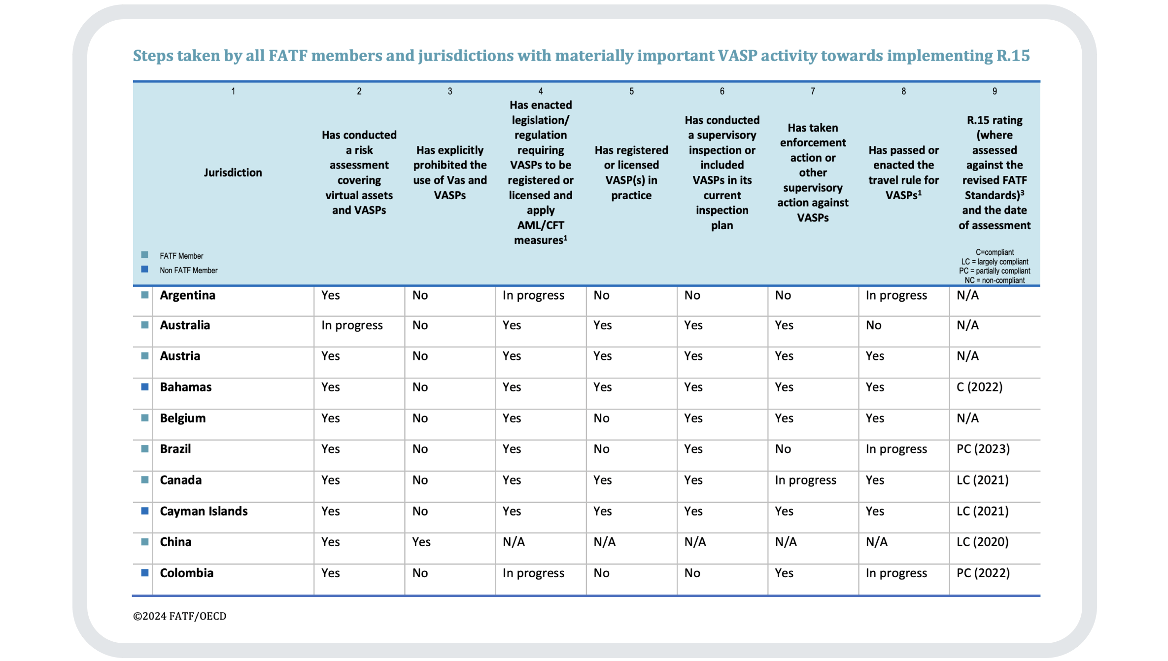 Above: A sample of the collection of responses from FATF members 